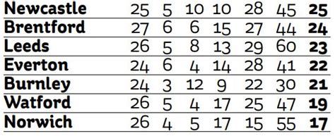 prem relegation odds